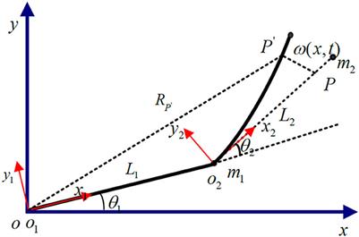 Fuzzy super twisting mode control of a rigid-flexible robotic arm based on approximate inertial manifold dimensionality reduction